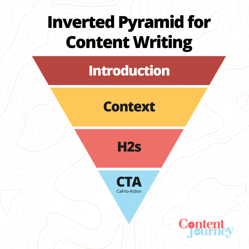 A graphic of the inverted pyramid for content writing that shows the introduction, context, H2s, and CTA in that order.