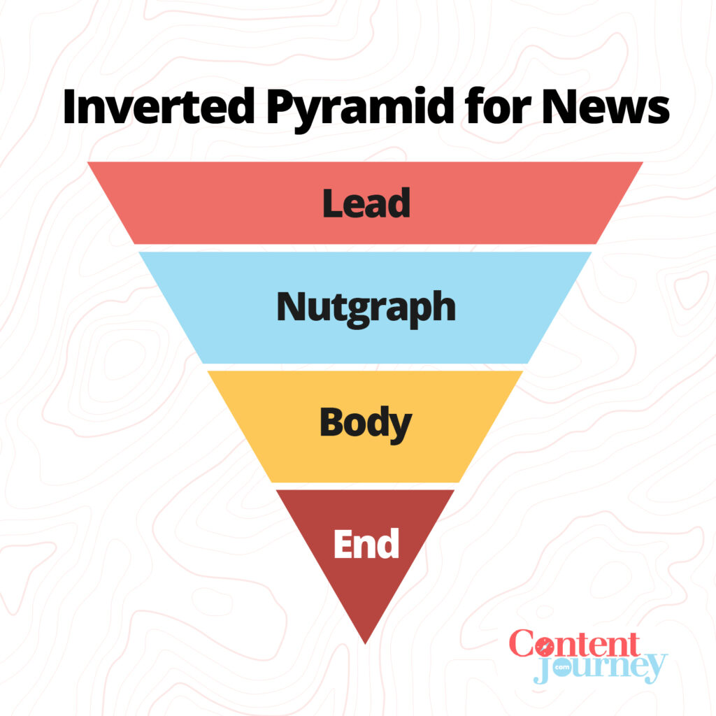 A graphic of the inverted pyramid for news that shows the lead, nutgraph, body, and end in that order.
