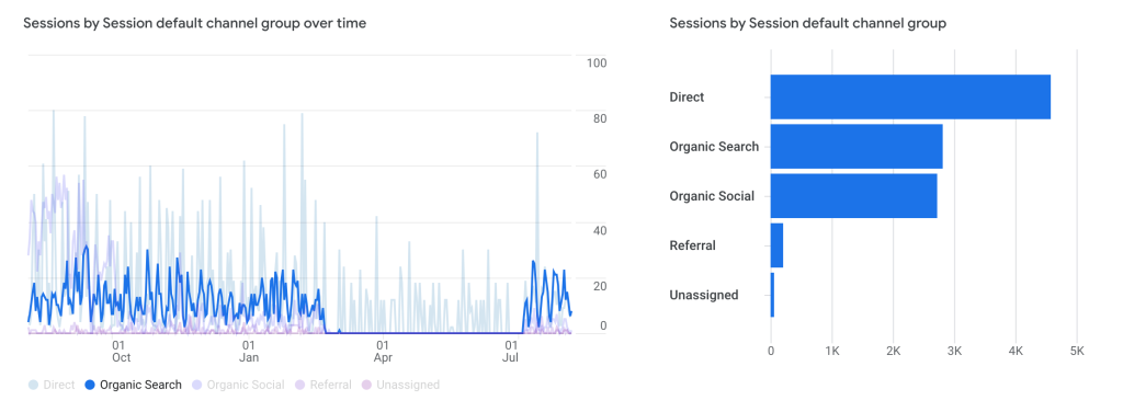 A screenshot of Google Analytics data showing organic search traffic for a website.