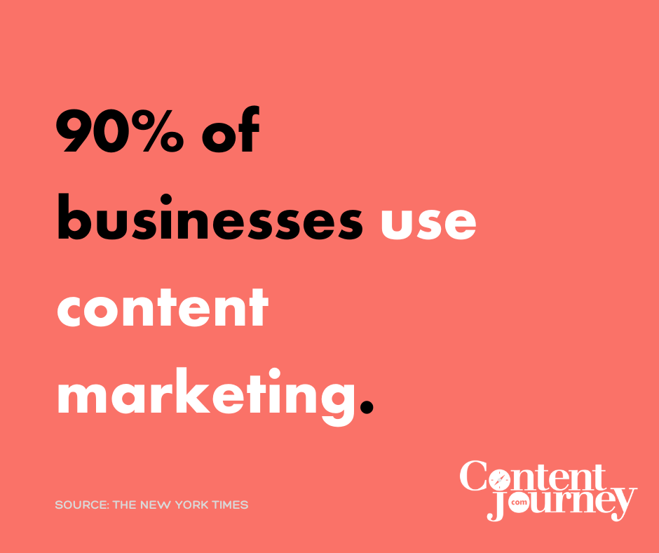 Content marketing statistic: 90% of businesses use content marketing.