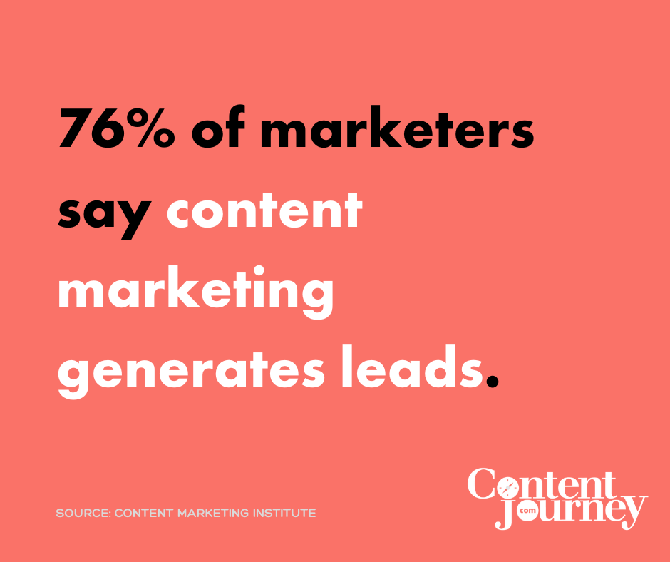 76% of marketers say content marketing generates leads.