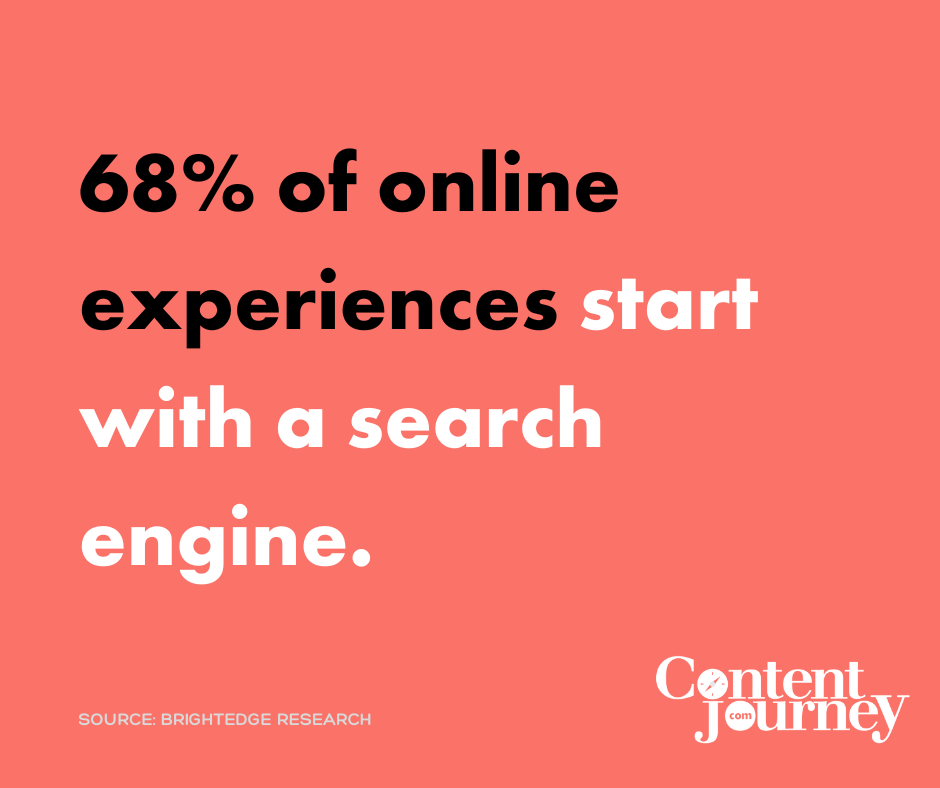 68% of online experiences start with a search engine.