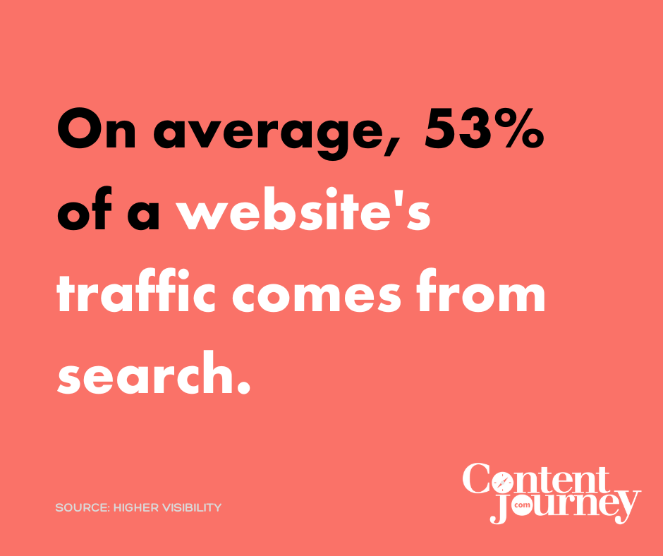On average, 53% of a website's traffic comes from search.