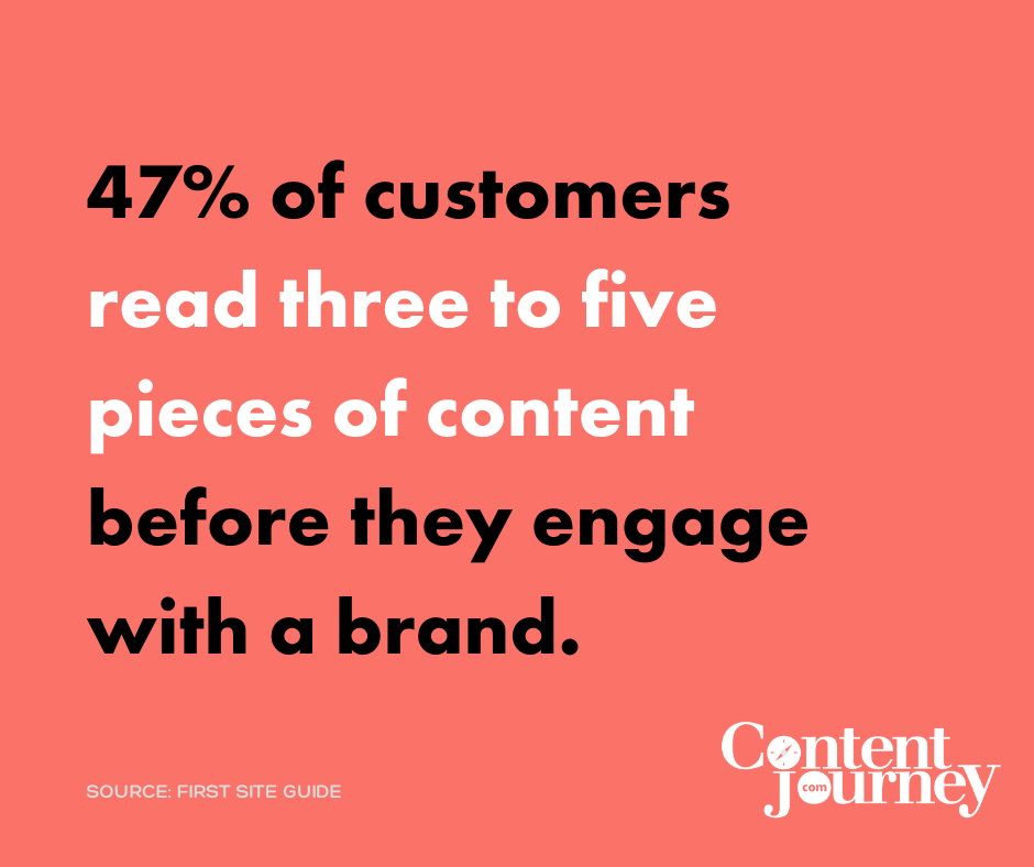 47% of consumers surveyed said they read three to five pieces of content before they engage with a brand. 