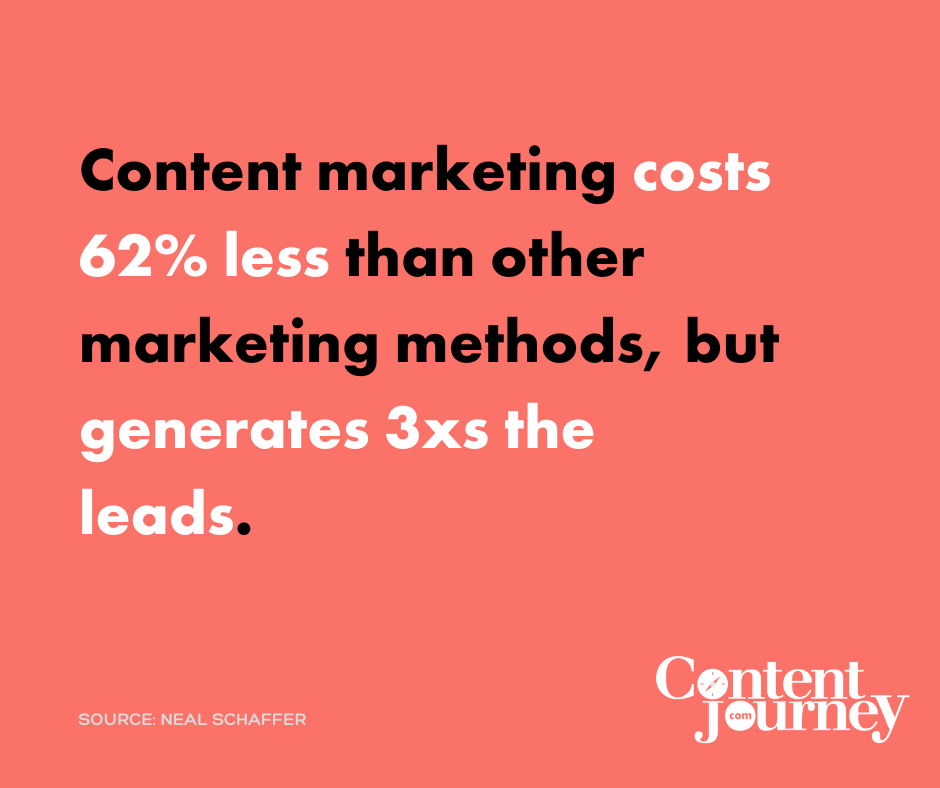Content marketing costs about 62% less than other outbound marketing methods, but it generates three times the leads.